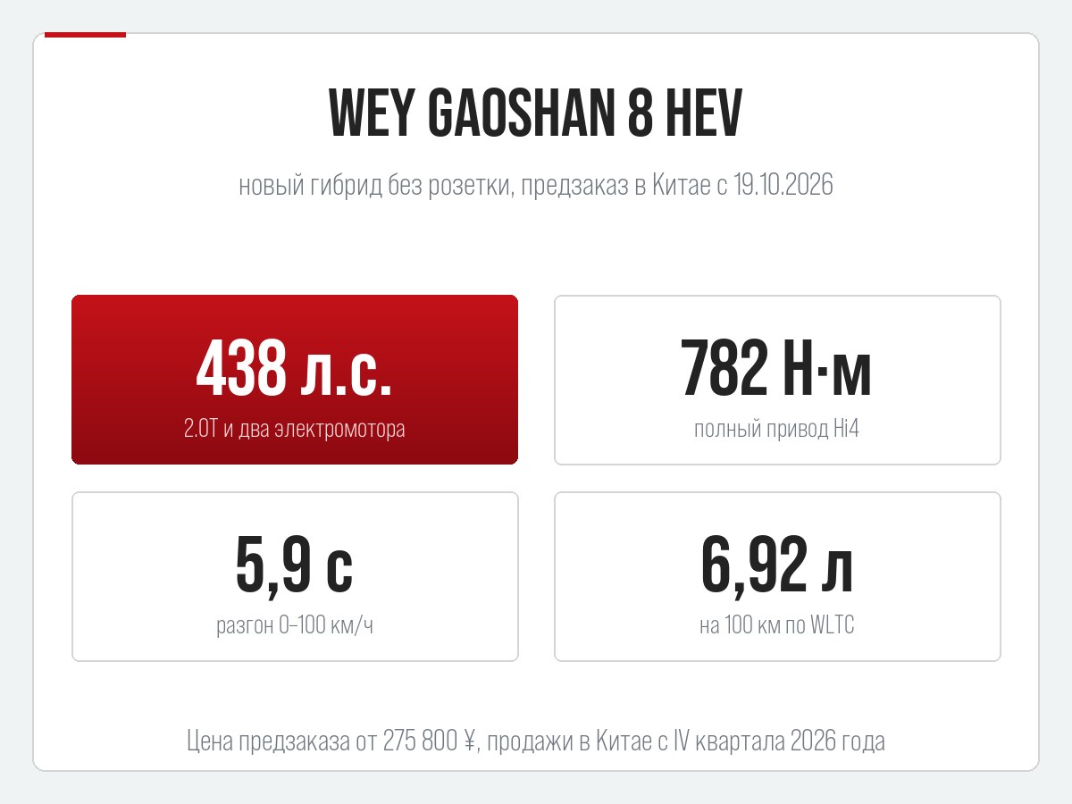 WEY Gaoshan 8 HEV: мощность, момент, разгон и расход